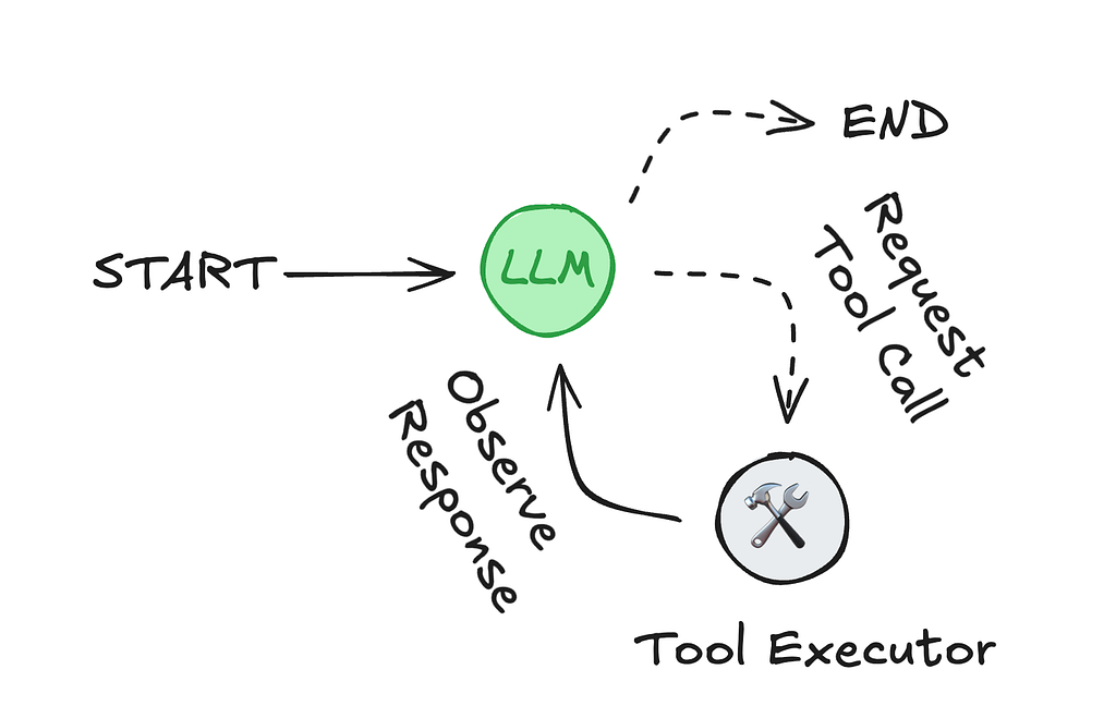 Architecture: an LLM supervisor selects analysis, lookup, threat-intel and notification tools